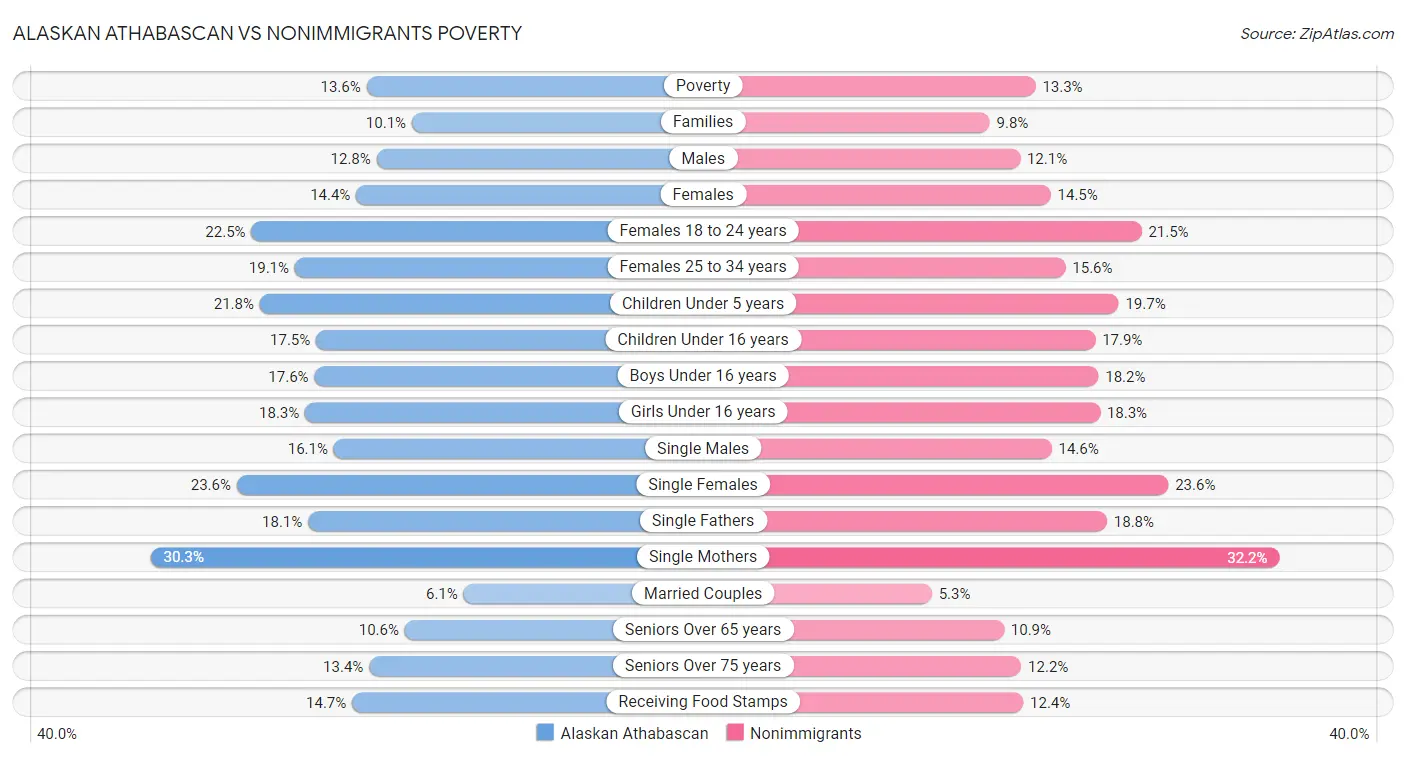 Alaskan Athabascan vs Nonimmigrants Poverty