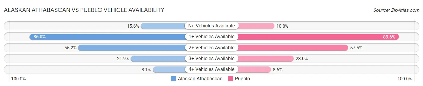 Alaskan Athabascan vs Pueblo Vehicle Availability