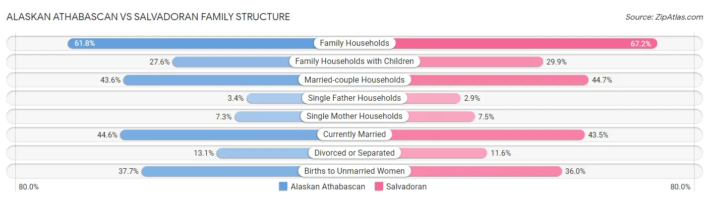 Alaskan Athabascan vs Salvadoran Family Structure