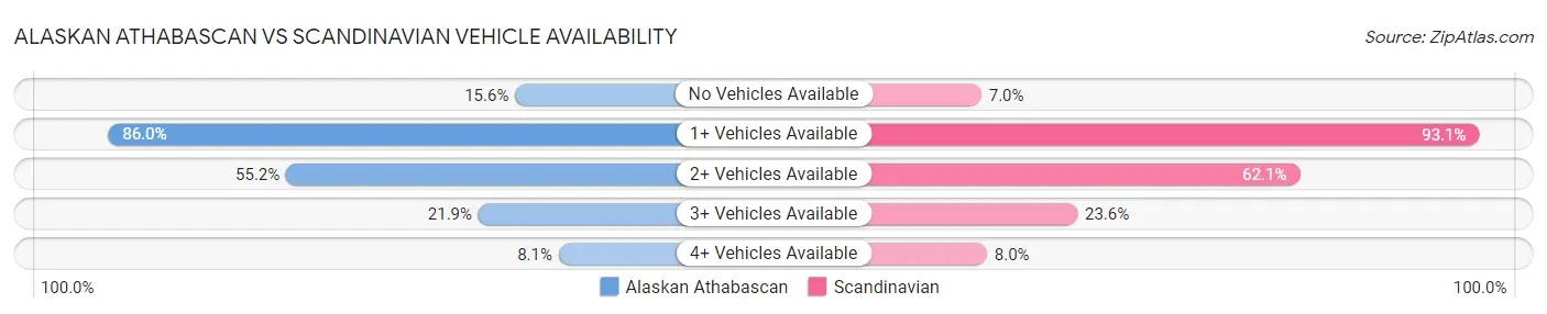 Alaskan Athabascan vs Scandinavian Vehicle Availability