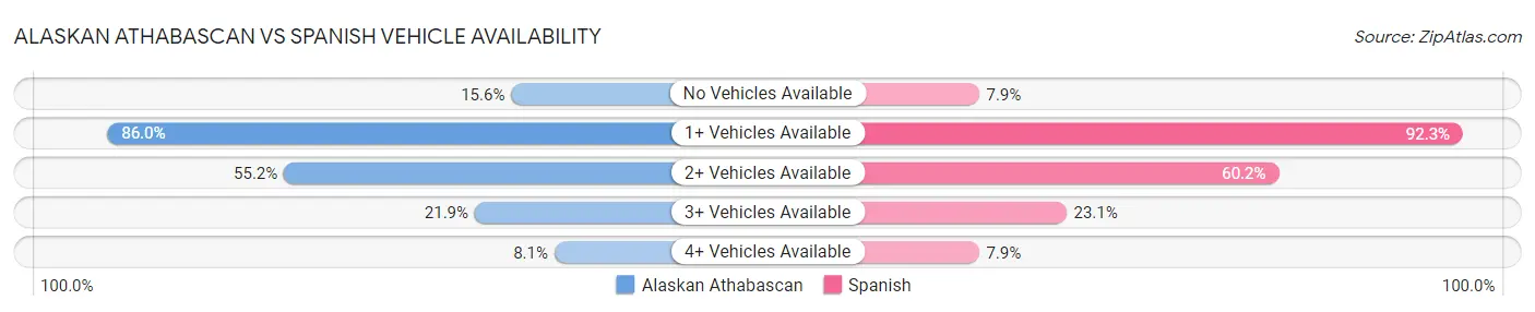 Alaskan Athabascan vs Spanish Vehicle Availability