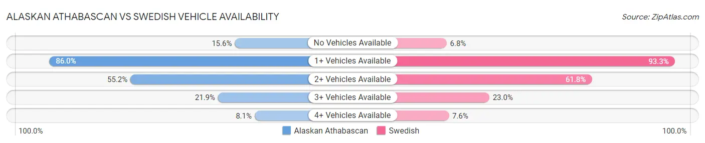 Alaskan Athabascan vs Swedish Vehicle Availability