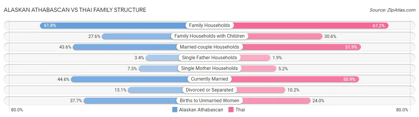 Alaskan Athabascan vs Thai Family Structure