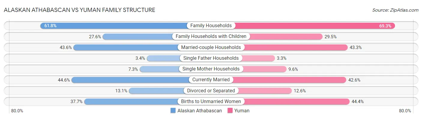 Alaskan Athabascan vs Yuman Family Structure