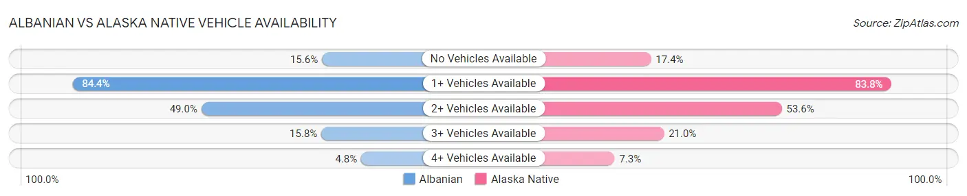 Albanian vs Alaska Native Vehicle Availability