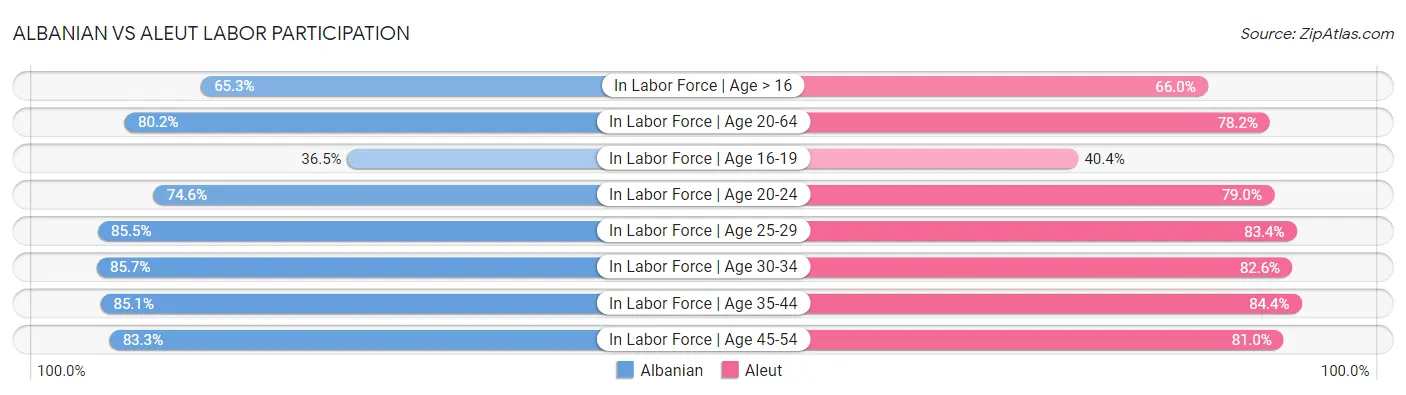 Albanian vs Aleut Labor Participation