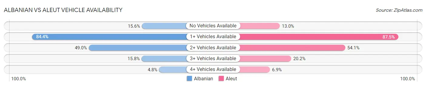 Albanian vs Aleut Vehicle Availability