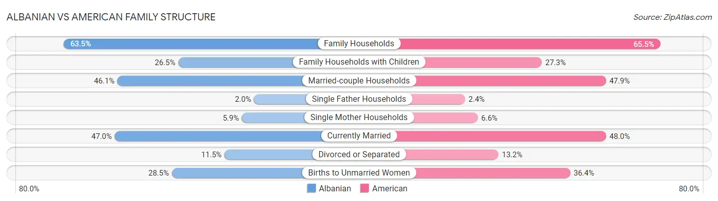 Albanian vs American Family Structure