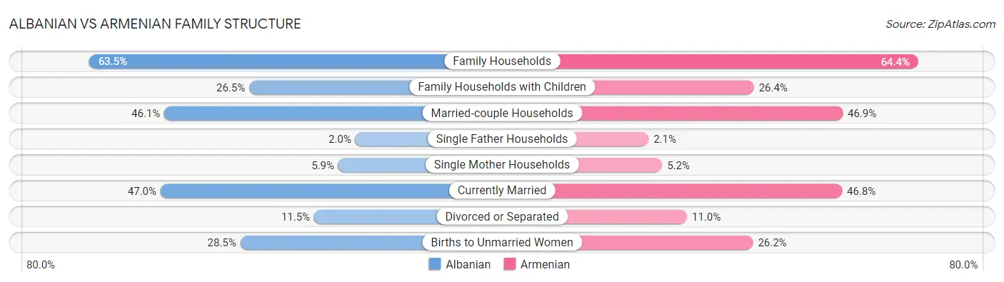 Albanian vs Armenian Family Structure