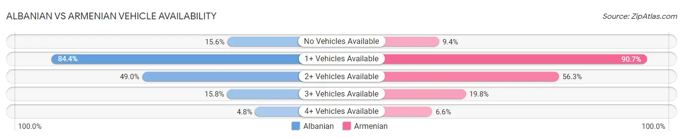 Albanian vs Armenian Vehicle Availability