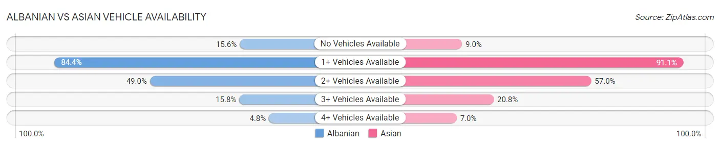 Albanian vs Asian Vehicle Availability