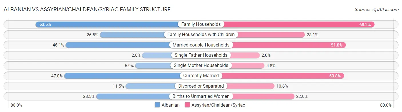Albanian vs Assyrian/Chaldean/Syriac Family Structure
