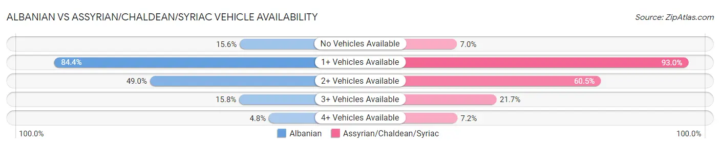 Albanian vs Assyrian/Chaldean/Syriac Vehicle Availability