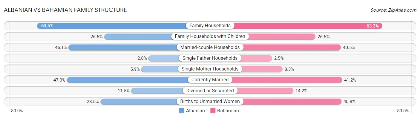 Albanian vs Bahamian Family Structure