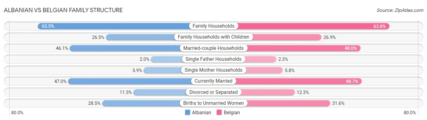 Albanian vs Belgian Family Structure