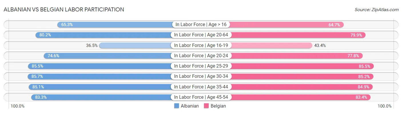 Albanian vs Belgian Labor Participation