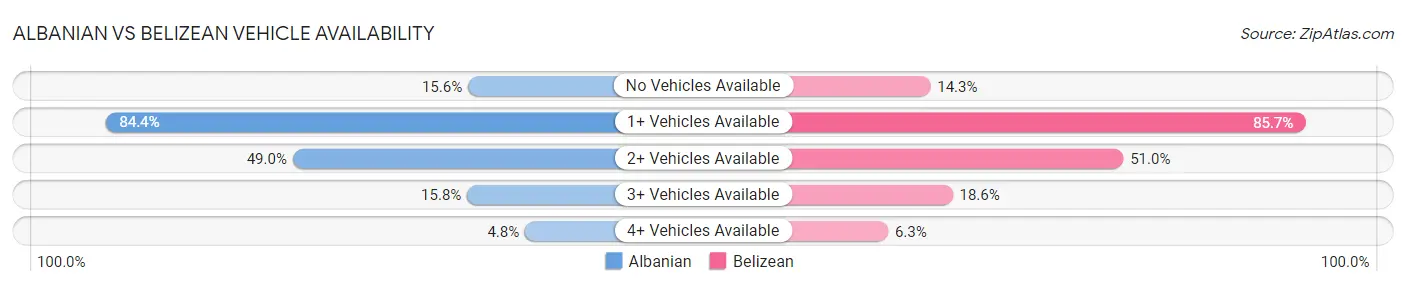 Albanian vs Belizean Vehicle Availability