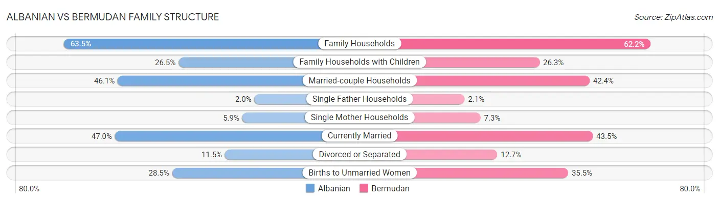 Albanian vs Bermudan Family Structure