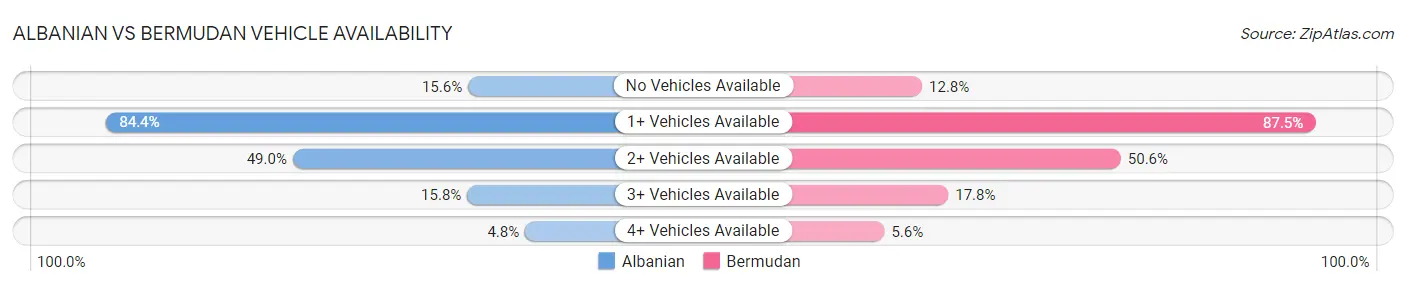 Albanian vs Bermudan Vehicle Availability
