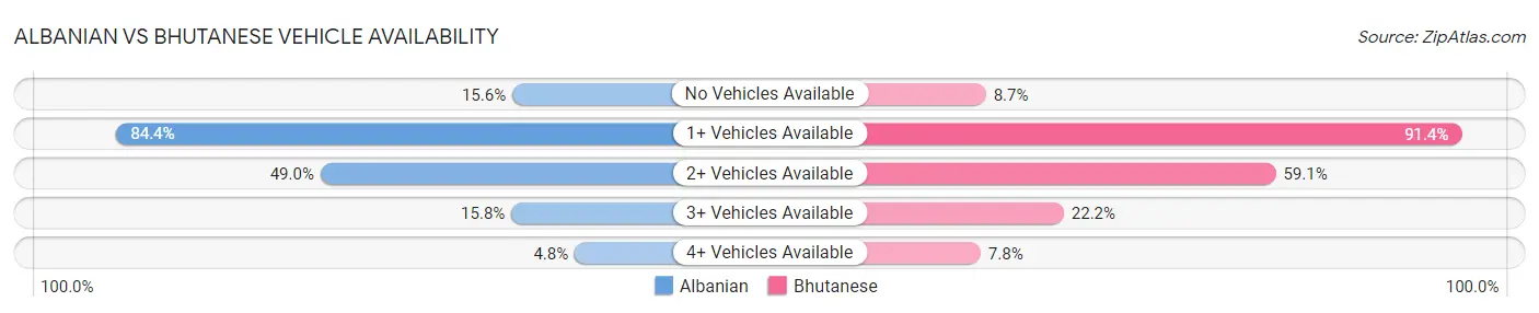 Albanian vs Bhutanese Vehicle Availability