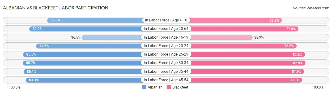 Albanian vs Blackfeet Labor Participation