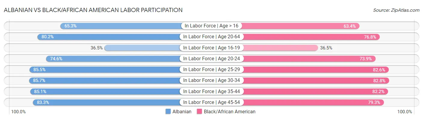 Albanian vs Black/African American Labor Participation