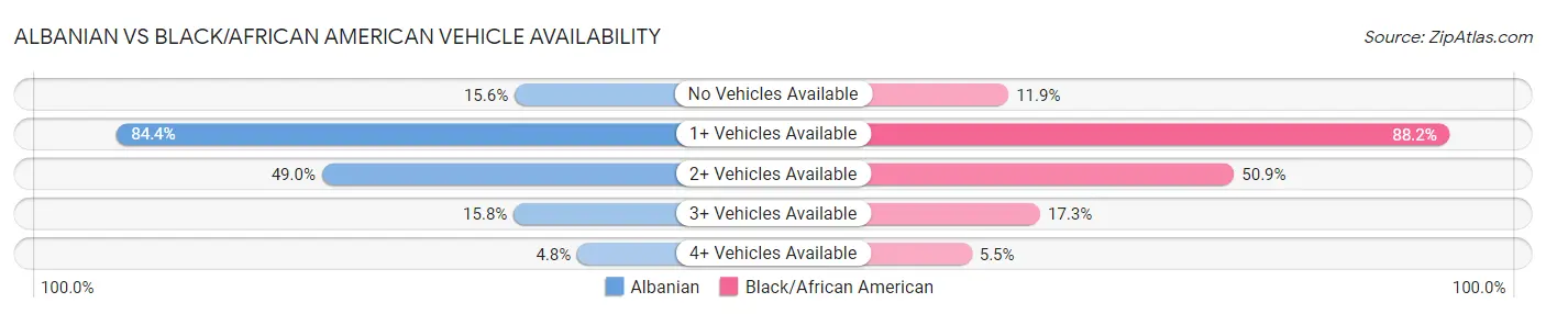 Albanian vs Black/African American Vehicle Availability