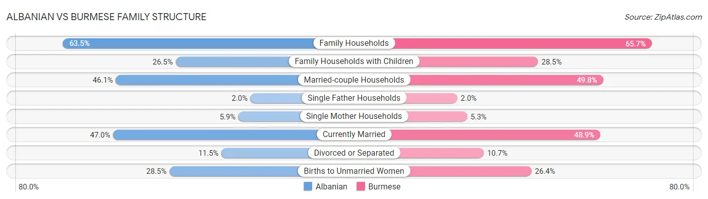 Albanian vs Burmese Family Structure