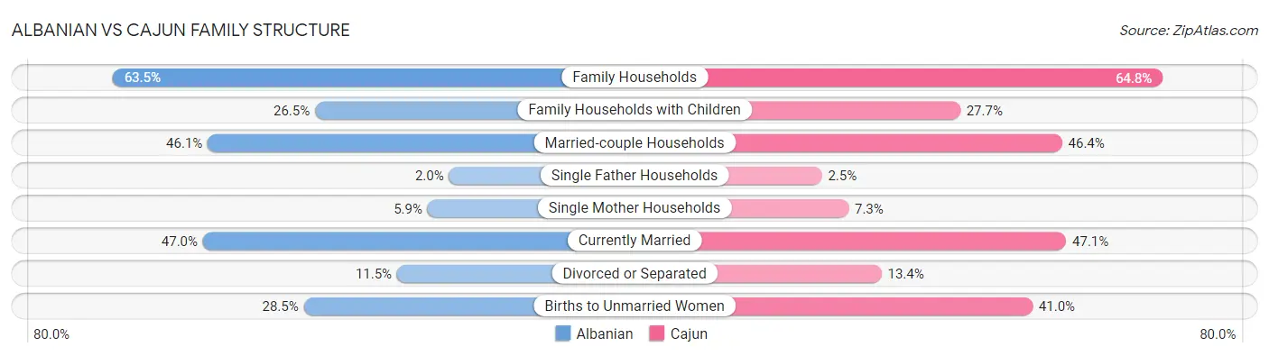 Albanian vs Cajun Family Structure