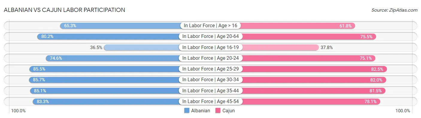 Albanian vs Cajun Labor Participation