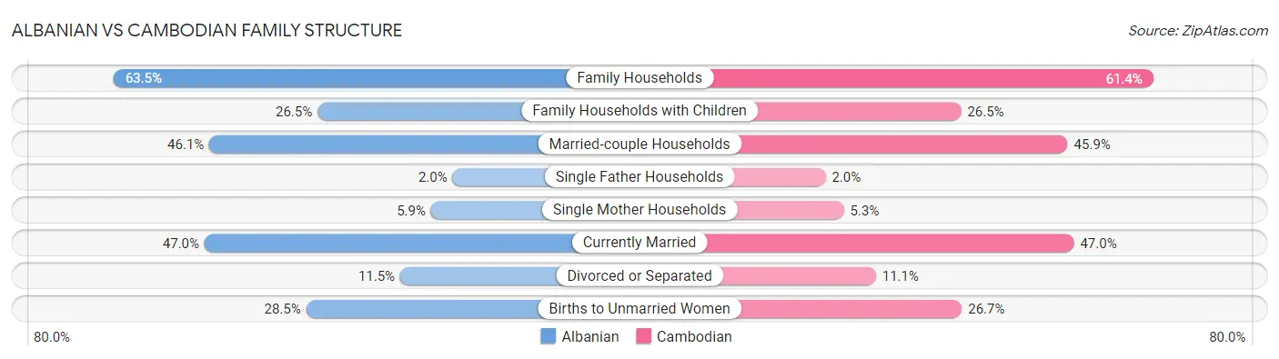 Albanian vs Cambodian Family Structure