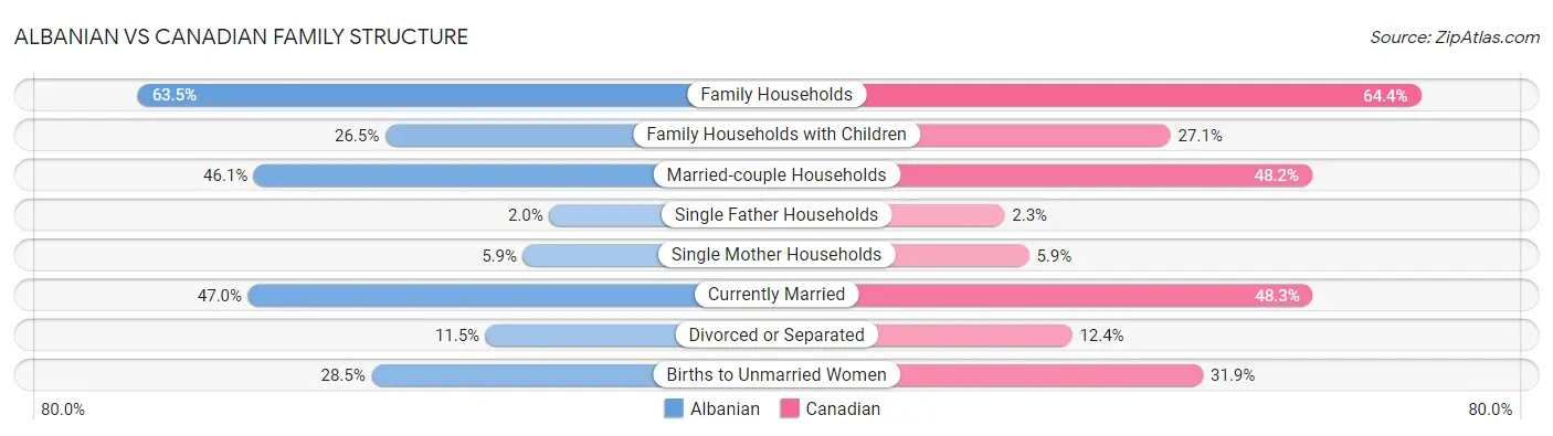 Albanian vs Canadian Family Structure