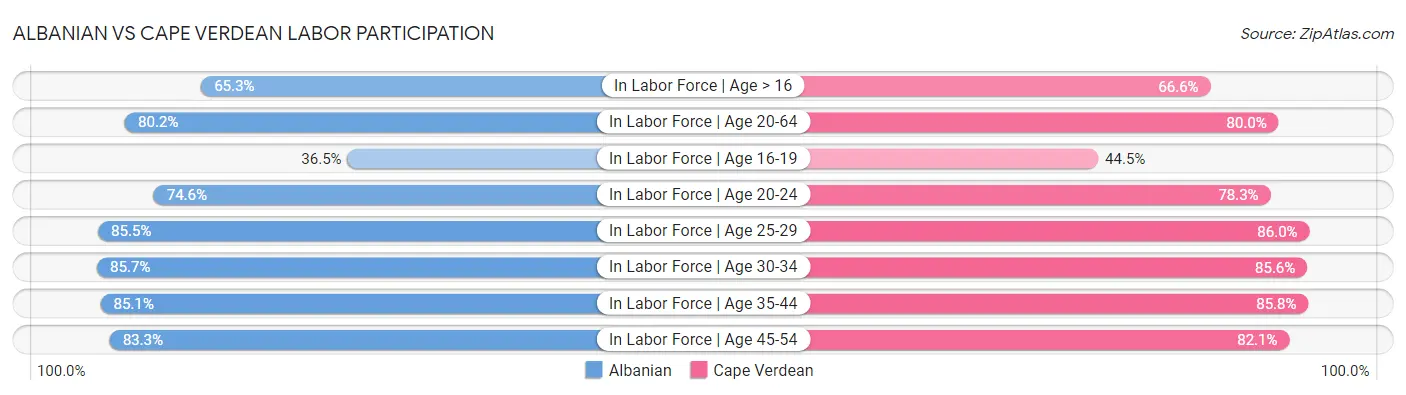 Albanian vs Cape Verdean Labor Participation