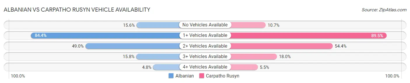 Albanian vs Carpatho Rusyn Vehicle Availability