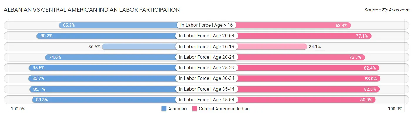Albanian vs Central American Indian Labor Participation