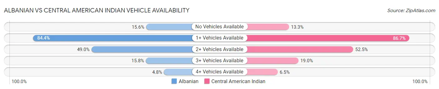 Albanian vs Central American Indian Vehicle Availability