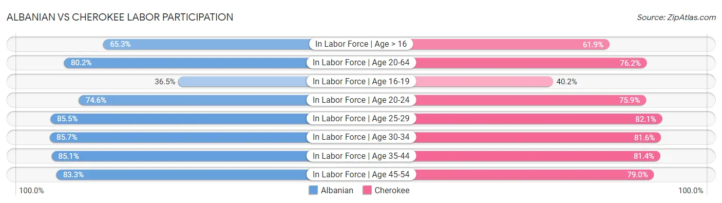 Albanian vs Cherokee Labor Participation