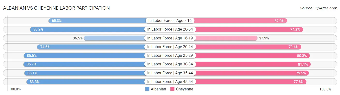 Albanian vs Cheyenne Labor Participation