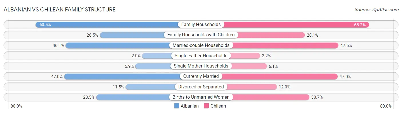 Albanian vs Chilean Family Structure
