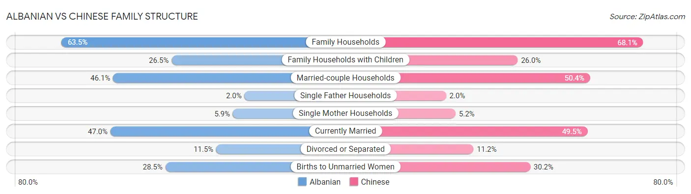 Albanian vs Chinese Family Structure