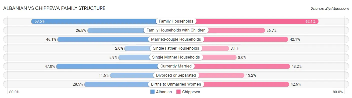 Albanian vs Chippewa Family Structure