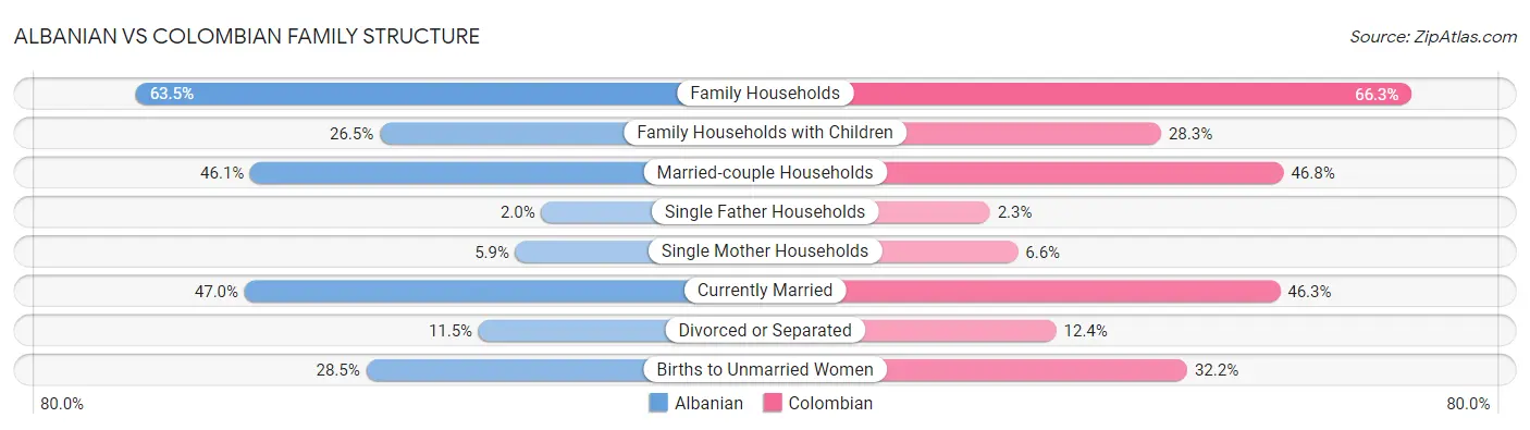 Albanian vs Colombian Family Structure