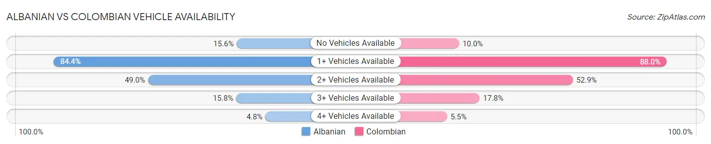 Albanian vs Colombian Vehicle Availability