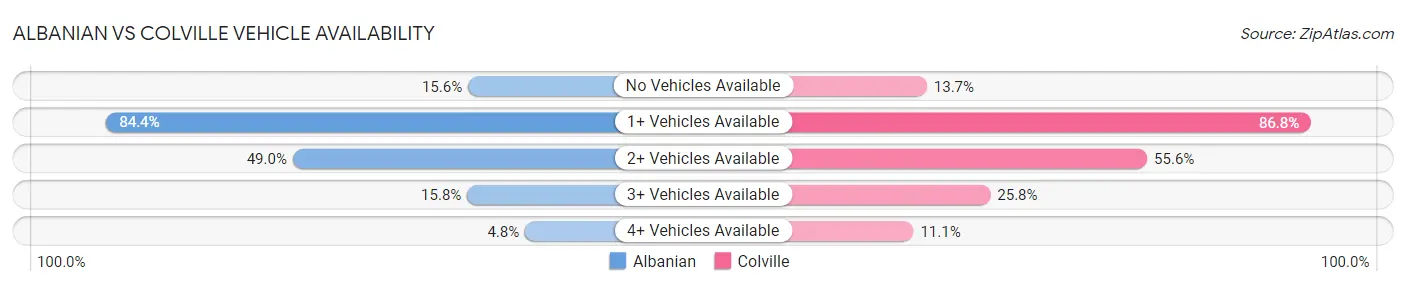 Albanian vs Colville Vehicle Availability