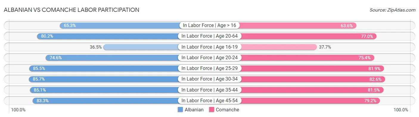 Albanian vs Comanche Labor Participation