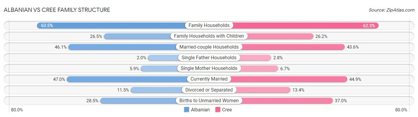 Albanian vs Cree Family Structure