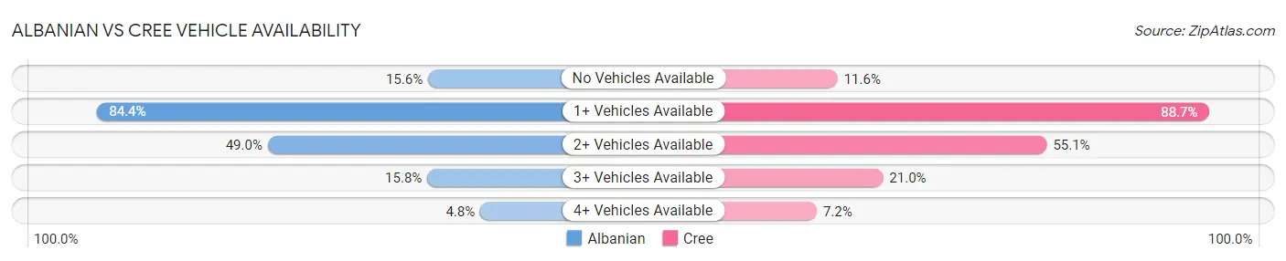 Albanian vs Cree Vehicle Availability