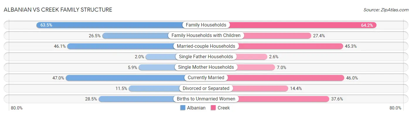 Albanian vs Creek Family Structure