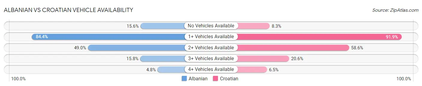 Albanian vs Croatian Vehicle Availability