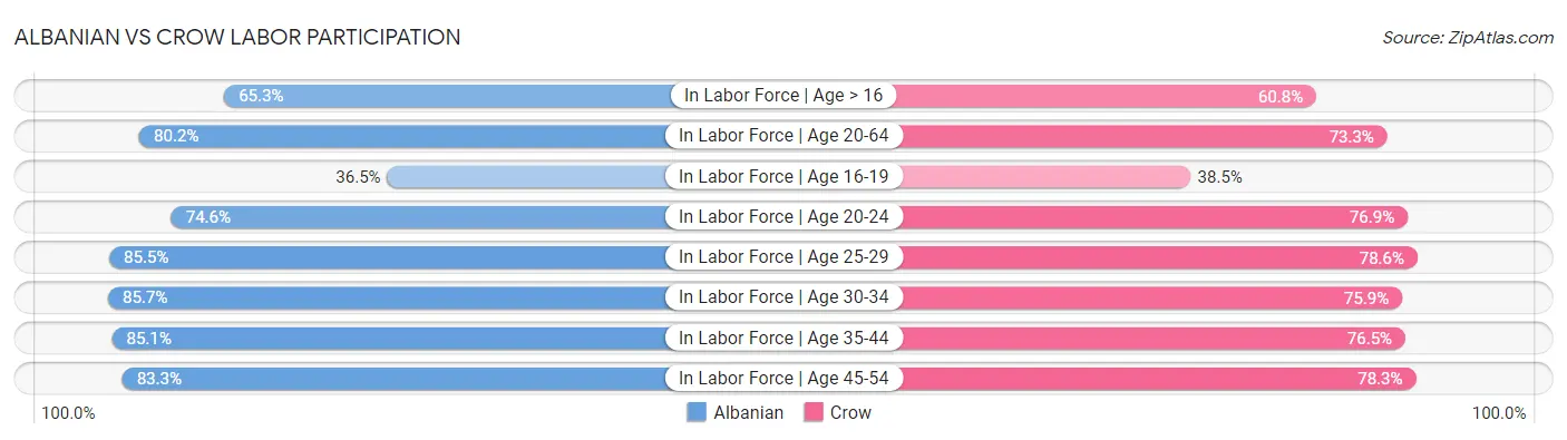 Albanian vs Crow Labor Participation